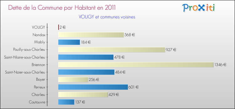 Dette par habitant de la commune en 2011 pour VOUGY et les communes proches Comparaison de la dette par habitant de la commune en 2011 pour VOUGY et les communes voisines