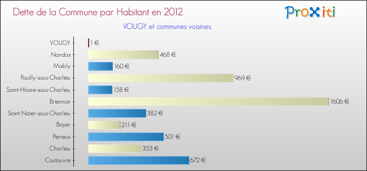 Dette par habitant de la commune en 2012 pour VOUGY et les communes proches Comparaison de la dette par habitant de la commune en 2012 pour VOUGY et les communes voisines