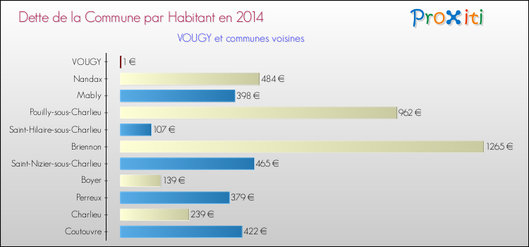 Dette par habitant de la commune en 2014 pour VOUGY et les communes proches Comparaison de la dette par habitant de la commune en 2014 pour VOUGY et les communes voisines