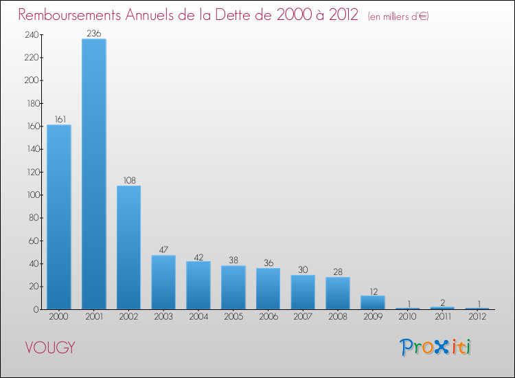 Evolution de l'annuité de la dette pour la commune de VOUGY de 2000 à 2012 Annuités de la dette pour VOUGY de 2000 à 2012