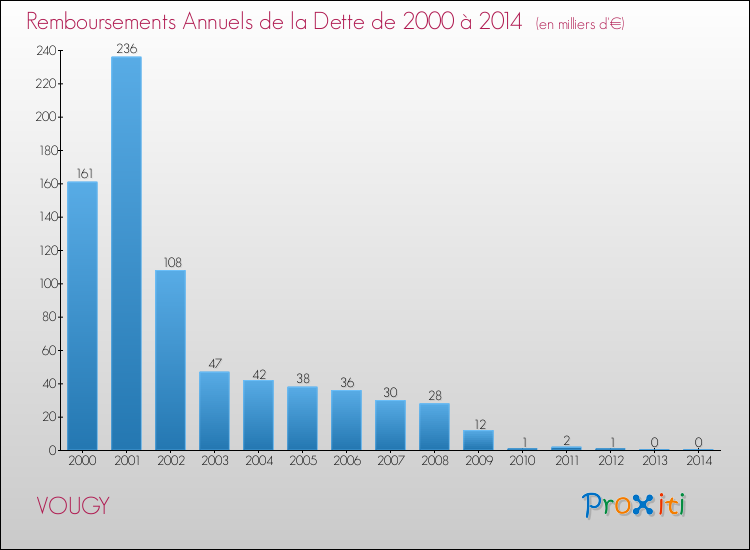 Evolution de l'annuité de la dette pour la commune de VOUGY de 2000 à 2014 Annuités de la dette pour VOUGY de 2000 à 2014