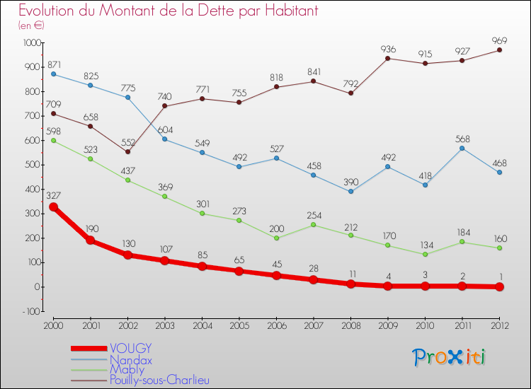 Evolution de la dette par habitant pour la commune de VOUGY et les communes proches de 2000 à 2012 Comparaison de la dette par habitant pour VOUGY et les communes voisines de 2000 à 2012