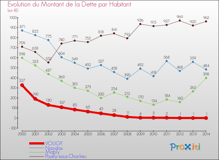 Evolution de la dette par habitant pour la commune de VOUGY et les communes proches de 2000 à 2014 Comparaison de la dette par habitant pour VOUGY et les communes voisines de 2000 à 2014