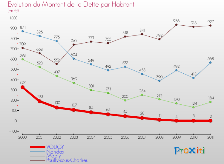 Evolution de la dette par habitant pour la commune de VOUGY et les communes proches Comparaison de la dette par habitant pour VOUGY et les communes voisines