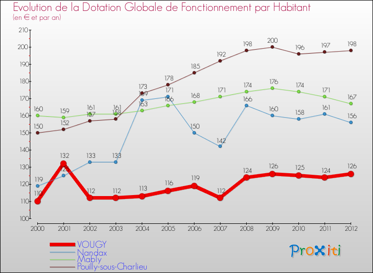 Evolution et montant de la dotation globale de fonctionnement par Habitant pour VOUGY et les communes proches Comparaison des dotations globales de fonctionnement par habitant pour VOUGY et les communes voisines