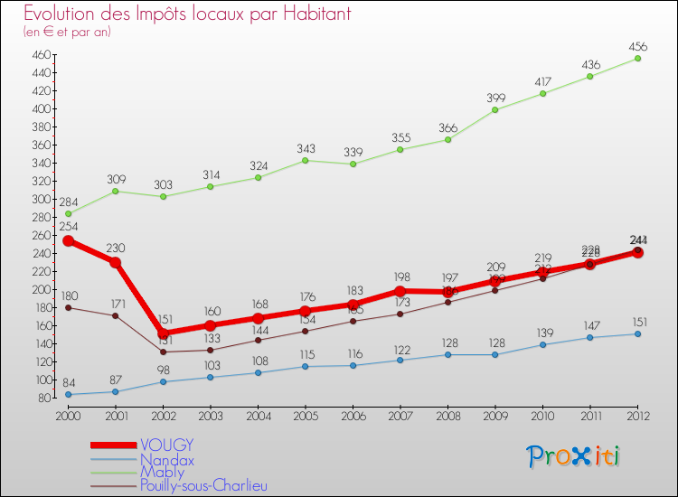 Evolution et montant des impôts locaux par Habitant pour VOUGY et les communes proches Comparaison des impôts locaux par habitant pour VOUGY et les communes voisines