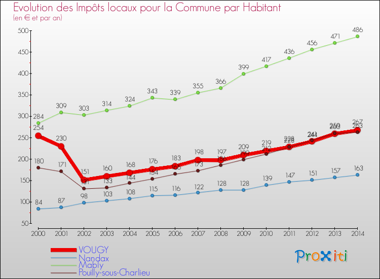 Evolution et montant des impôts locaux par Habitant pour VOUGY et les communes proches de 2000 à 2014 Comparaison des impôts locaux par habitant pour VOUGY et les communes voisines de 2000 à 2014