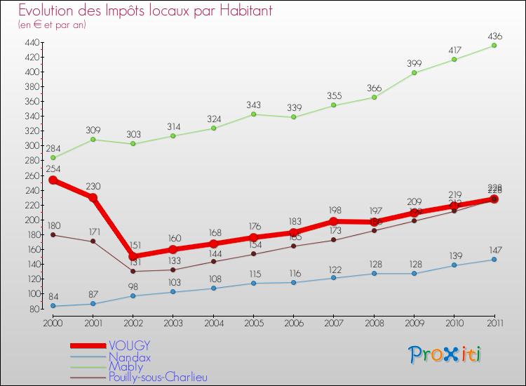 Evolution et montant des impôts locaux par Habitant pour VOUGY et les communes proches Comparaison des impôts locaux par habitant pour VOUGY et les communes voisines