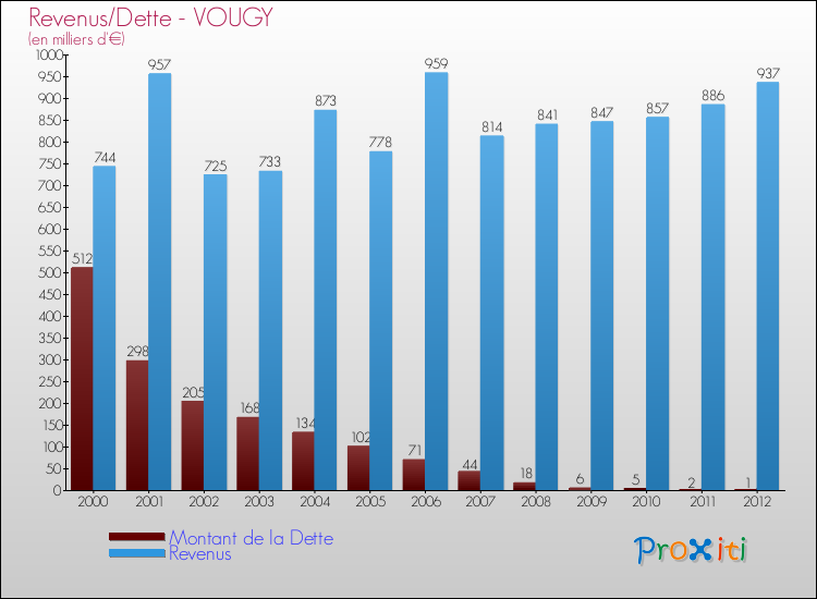 Evolution comparée de la dette et des revenus pour la commune de VOUGY de 2000 à 2012 Comparaison de la dette et des revenus pour VOUGY de 2000 à 2012