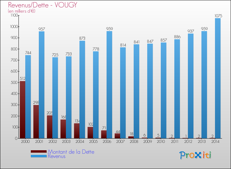 Evolution comparée de la dette et des revenus pour la commune de VOUGY de 2000 à 2014 Comparaison de la dette et des revenus pour VOUGY de 2000 à 2014