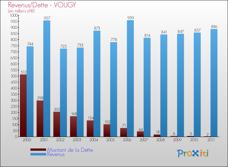 Evolution comparée de la dette et des revenus pour la commune de VOUGY de 2000 à 2011 Comparaison de la dette et des revenus pour VOUGY de 2000 à 2011