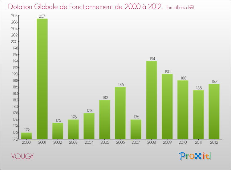 Evolution du montant de la Dotation Globale de Fonctionnement pour la commune de VOUGY de 2000 à 2012 Evolution du montant de la Dotation Globale de Fonctionnement pour VOUGY de 2000 à 2012