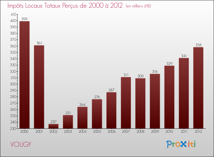 Evolution des Impôts Locaux pour la commune de VOUGY de 2000 à 2012 Evolution des Impôts Locaux pour VOUGY de 2000 à 2012