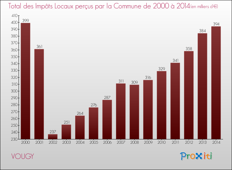 Evolution des Impôts Locaux pour la commune de VOUGY de 2000 à 2014 Evolution des Impôts Locaux pour VOUGY de 2000 à 2014