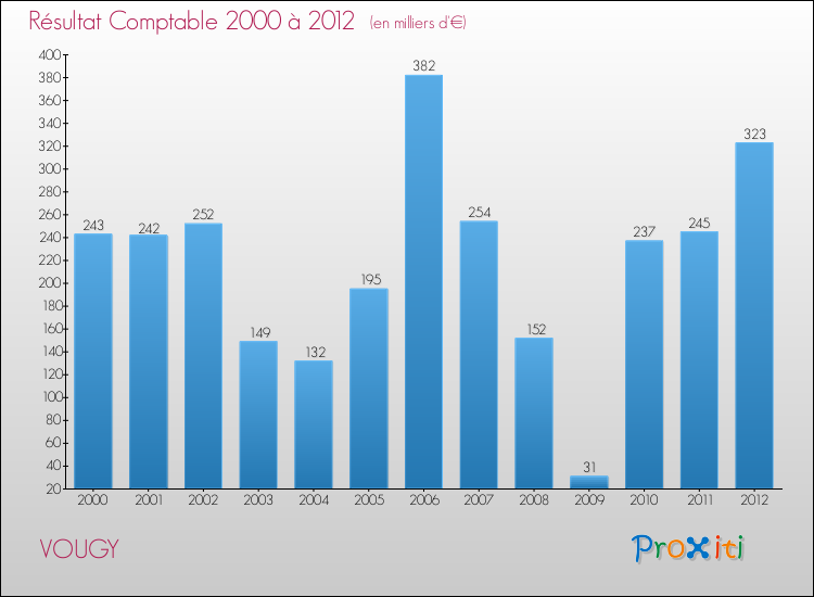 Evolution du résultat comptable pour la commune de VOUGY de 2000 à 2012 Evolution du résultat comptable pour VOUGY de 2000 à 2012