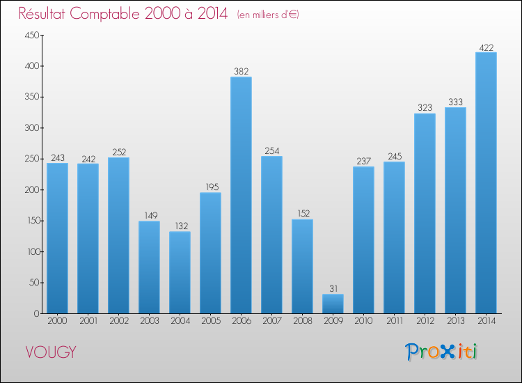 Evolution du résultat comptable pour la commune de VOUGY de 2000 à 2014 Evolution du résultat comptable pour VOUGY de 2000 à 2014