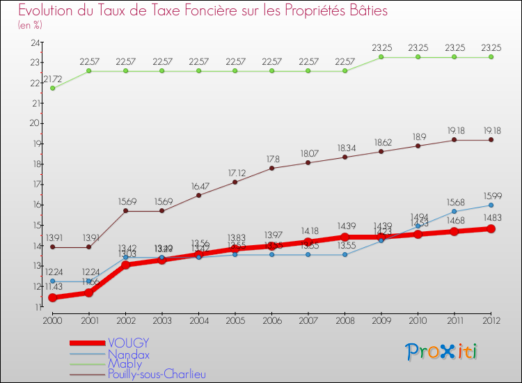 Evolution du taux de la taxe foncière sur le bati pour VOUGY et les communes proches de 2000 à 2012 Comparaison des taux de taxe foncière sur le bati pour VOUGY et les communes voisines de 2000 à 2012