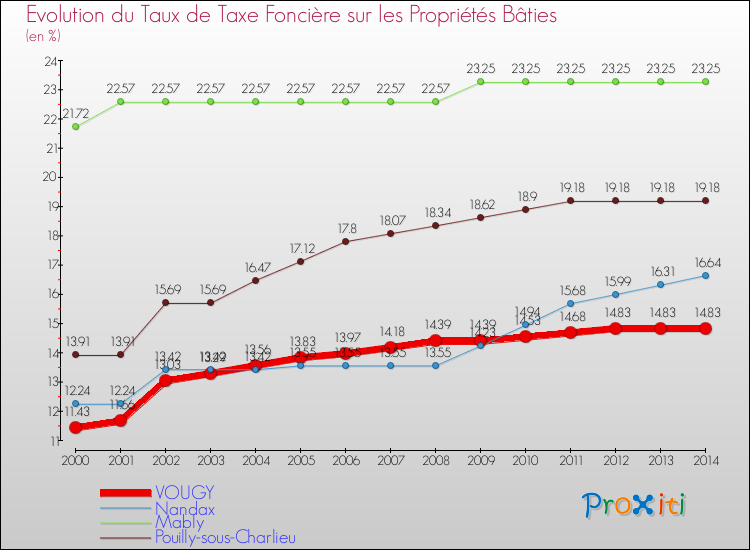 Evolution du taux de la taxe foncière sur le bati pour VOUGY et les communes proches de 2000 à 2014 Comparaison des taux de taxe foncière sur le bati pour VOUGY et les communes voisines de 2000 à 2014