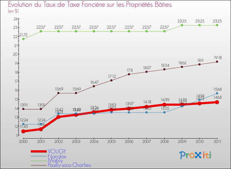 Evolution du taux de la taxe foncière sur le bati pour VOUGY et les communes proches Comparaison des taux de taxe foncière sur le bati pour VOUGY et les communes voisines