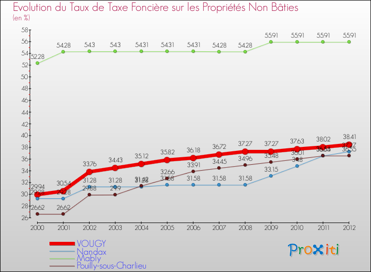 Evolution du taux de la taxe foncière sur les immeubles et terrains non batis pour VOUGY et les communes proches de 2000 à 2012 Comparaison des taux de la taxe foncière sur les immeubles et terrains non batis pour VOUGY et les communes voisines de 2000 à 2012