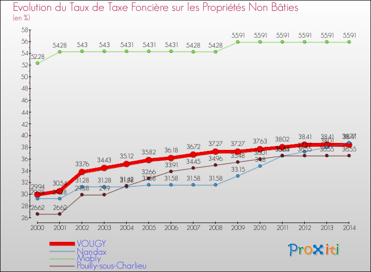 Evolution du taux de la taxe foncière sur les immeubles et terrains non batis pour VOUGY et les communes proches de 2000 à 2014 Comparaison des taux de la taxe foncière sur les immeubles et terrains non batis pour VOUGY et les communes voisines de 2000 à 2014