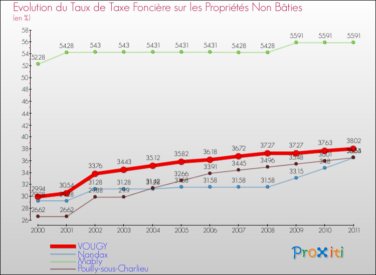 Evolution du taux de la taxe foncière sur les immeubles et terrains non batis pour VOUGY et les communes proches Comparaison des taux de la taxe foncière sur les immeubles et terrains non batis pour VOUGY et les communes voisines
