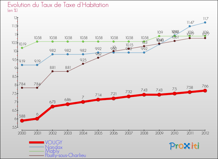 Evolution du taux de la taxe d'habitation pour VOUGY et les communes proches Comparaison des taux de la taxe d'habitation pour VOUGY et les communes voisines