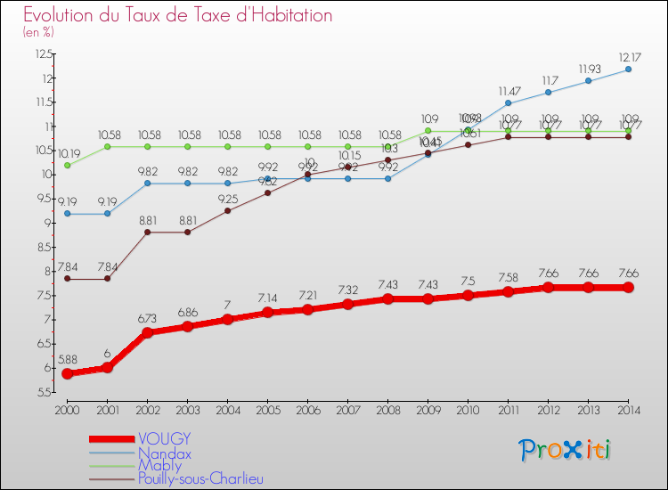 Evolution du taux de la taxe d'habitation pour VOUGY et les communes proches de 2000 à 2014 Comparaison des taux de la taxe d'habitation pour VOUGY et les communes voisines de 2000 à 2014