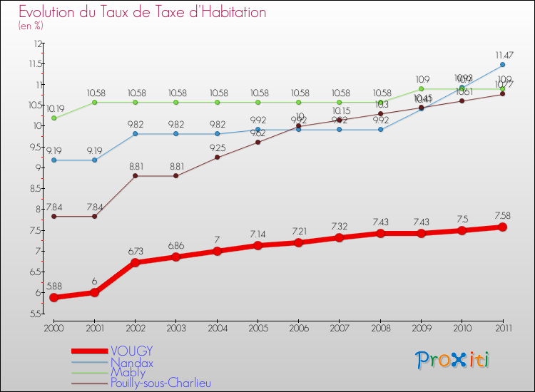 Evolution du taux de la taxe d'habitation pour VOUGY et les communes proches Comparaison des taux de la taxe d'habitation pour VOUGY et les communes voisines