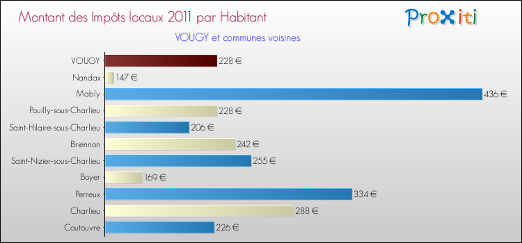 Montant des impôts locaux par Habitant pour VOUGY et les communes proches Comparaison des impôts locaux par habitant pour VOUGY et les communes voisines