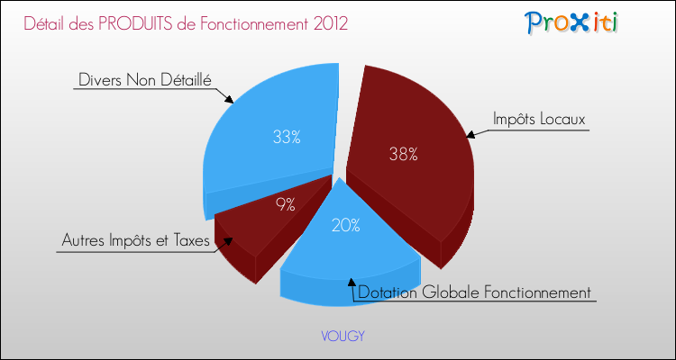 Décomposition du Budget de Fonctionnement 2012 de la commune de VOUGY Budget de Fonctionnement 2012 pour la commune de VOUGY
