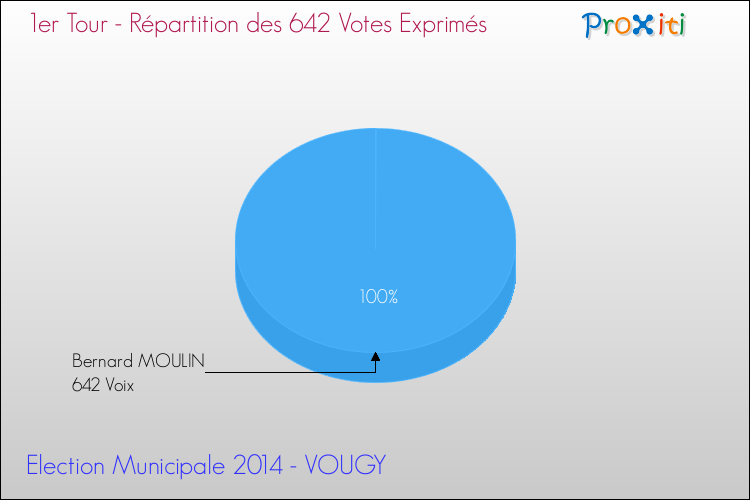 Répartition des votes exprimés au 1er Tour des Elections Municipales 2014 de la commune de VOUGY Elections Municipales 2014 - Répartition des votes exprimés au 1er Tour pour la commune de VOUGY