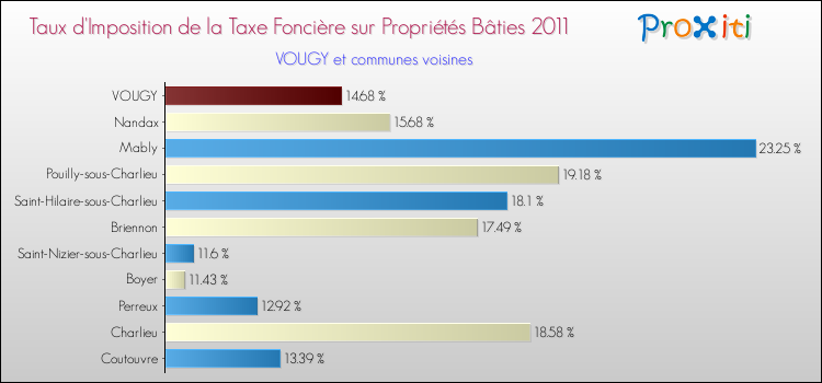 Taux d'imposition de la taxe foncière sur le bati 2011 pour VOUGY et les communes proches Comparaison des taux d'imposition de la taxe foncière sur le bati 2011 pour VOUGY et les communes voisines