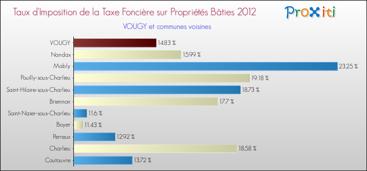 Taux d'imposition de la taxe foncière sur le bati 2012 pour VOUGY et les communes proches Comparaison des taux d'imposition de la taxe foncière sur le bati 2012 pour VOUGY et les communes voisines
