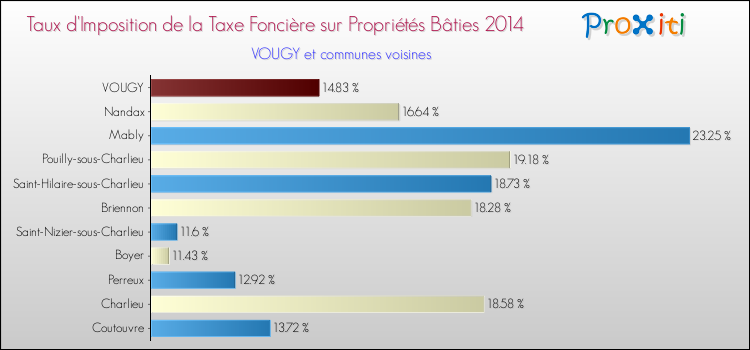 Taux d'imposition de la taxe foncière sur le bati 2014 pour VOUGY et les communes proches Comparaison des taux d'imposition de la taxe foncière sur le bati 2014 pour VOUGY et les communes voisines