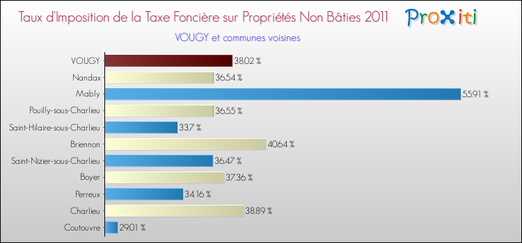Taux d'imposition de la taxe foncière sur les immeubles et terrains non batis 2011 pour VOUGY et les communes proches Comparaison des taux d'imposition de la taxe foncière sur les immeubles et terrains non batis 2011 pour VOUGY et les communes voisines
