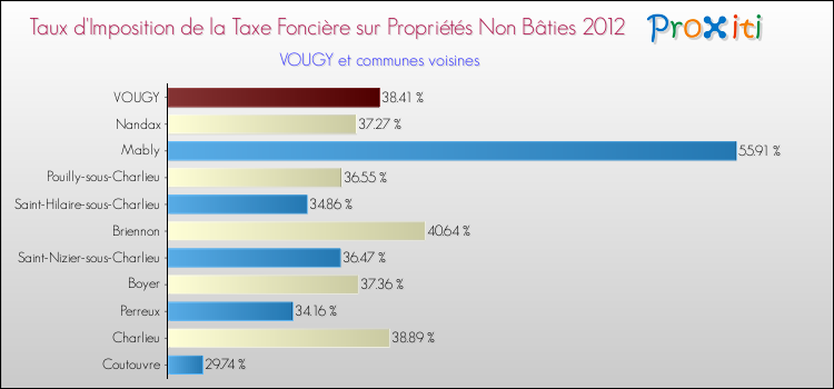 Taux d'imposition de la taxe foncière sur les immeubles et terrains non batis 2012 pour VOUGY et les communes proches Comparaison des taux d'imposition de la taxe foncière sur les immeubles et terrains non batis 2012 pour VOUGY et les communes voisines