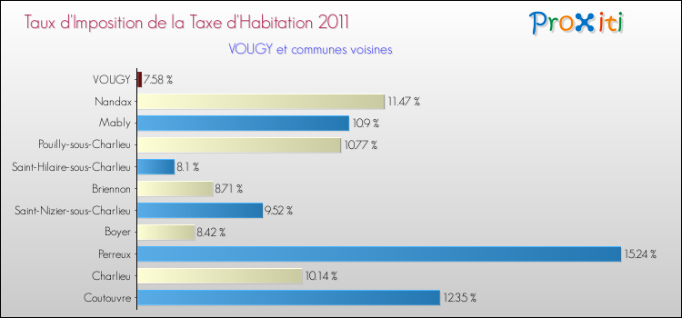 Taux d'imposition de la taxe d'habitation 2011 pour VOUGY et les communes proches Comparaison des taux d'imposition de la taxe d'habitation 2011 pour VOUGY et les communes voisines
