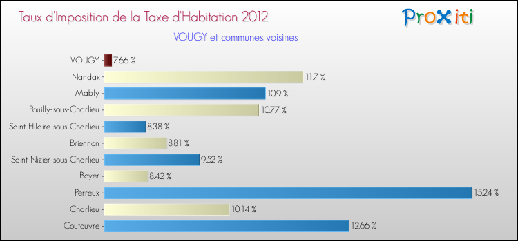 Taux d'imposition de la taxe d'habitation 2012 pour VOUGY et les communes proches Comparaison des taux d'imposition de la taxe d'habitation 2012 pour VOUGY et les communes voisines