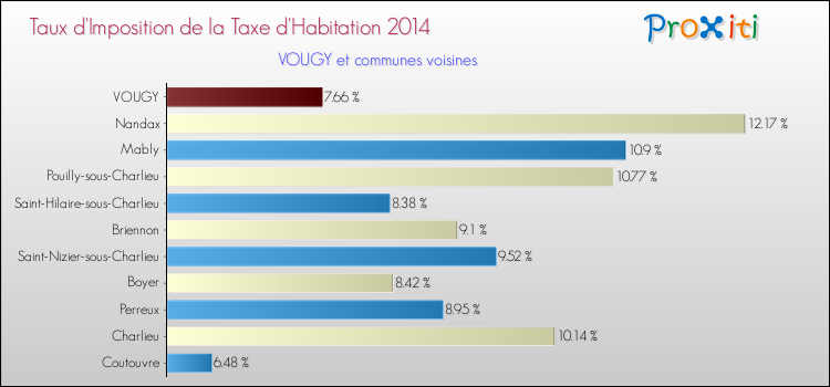 Taux d'imposition de la taxe d'habitation 2014 pour VOUGY et les communes proches Comparaison des taux d'imposition de la taxe d'habitation 2014 pour VOUGY et les communes voisines