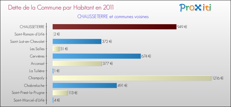 Dette par habitant de la commune en 2011 pour CHAUSSETERRE et les communes proches Comparaison de la dette par habitant de la commune en 2011 pour CHAUSSETERRE et les communes voisines