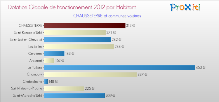 Montant des dotations globales de fonctionnement DGF par Habitant pour CHAUSSETERRE et les communes proches Comparaison des des dotations globales de fonctionnement DGF par habitant pour CHAUSSETERRE et les communes voisines