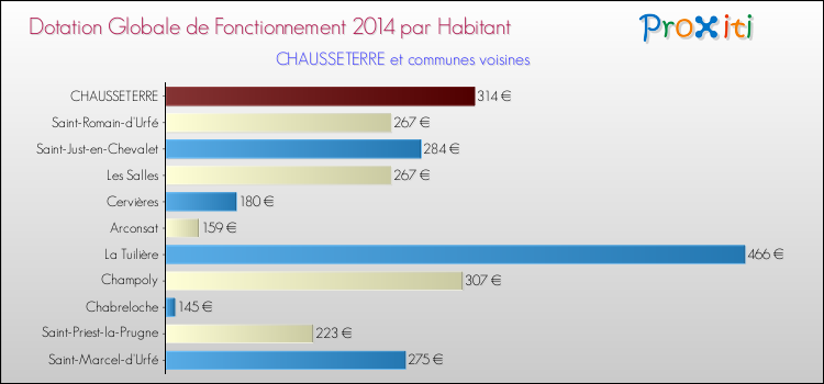 Montant des dotations globales de fonctionnement DGF par Habitant pour CHAUSSETERRE et les communes proches en 2014. Comparaison des des dotations globales de fonctionnement DGF par habitant pour CHAUSSETERRE et les communes voisines en 2014.