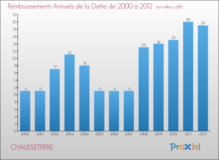 Evolution de l'annuité de la dette pour la commune de CHAUSSETERRE de 2000 à 2012 Annuités de la dette pour CHAUSSETERRE de 2000 à 2012
