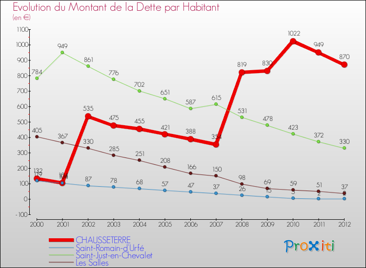 Evolution de la dette par habitant pour la commune de CHAUSSETERRE et les communes proches de 2000 à 2012 Comparaison de la dette par habitant pour CHAUSSETERRE et les communes voisines de 2000 à 2012