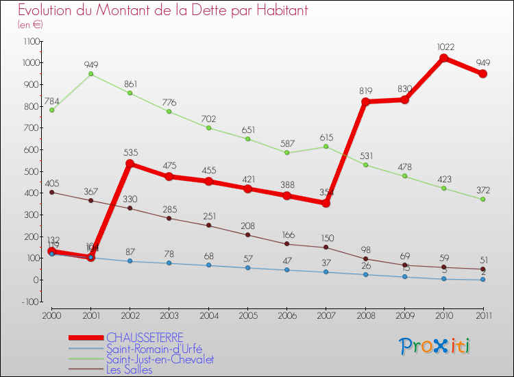 Evolution de la dette par habitant pour la commune de CHAUSSETERRE et les communes proches Comparaison de la dette par habitant pour CHAUSSETERRE et les communes voisines