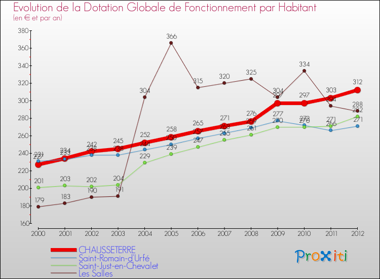 Evolution et montant de la dotation globale de fonctionnement par Habitant pour CHAUSSETERRE et les communes proches Comparaison des dotations globales de fonctionnement par habitant pour CHAUSSETERRE et les communes voisines