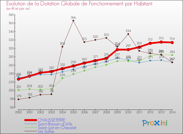 Evolution et montant de la dotation globale de fonctionnement par Habitant pour CHAUSSETERRE et les communes proches de 2000 à 2014. Comparaison des dotations globales de fonctionnement par habitant pour CHAUSSETERRE et les communes voisines de 2000 à 2014.