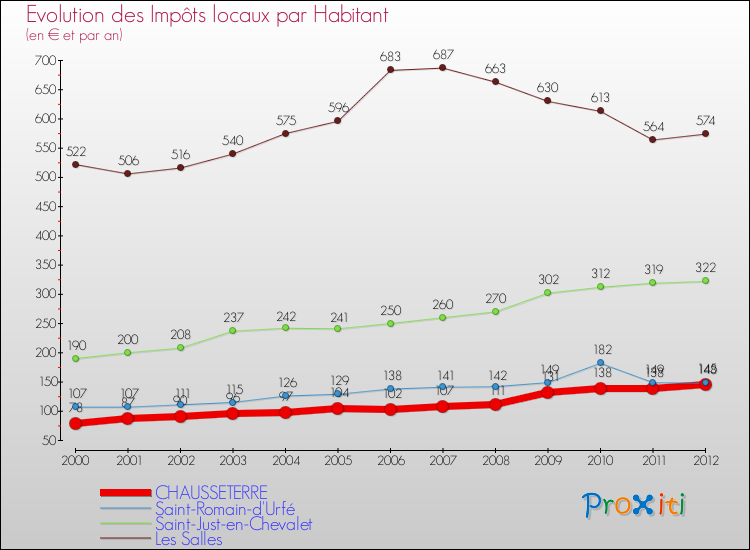 Evolution et montant des impôts locaux par Habitant pour CHAUSSETERRE et les communes proches Comparaison des impôts locaux par habitant pour CHAUSSETERRE et les communes voisines