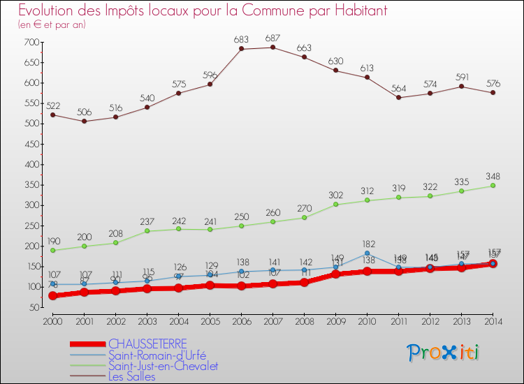 Evolution et montant des impôts locaux par Habitant pour CHAUSSETERRE et les communes proches de 2000 à 2014 Comparaison des impôts locaux par habitant pour CHAUSSETERRE et les communes voisines de 2000 à 2014